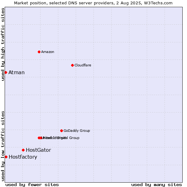Market position of HostGator vs. Hostfactory vs. Atman