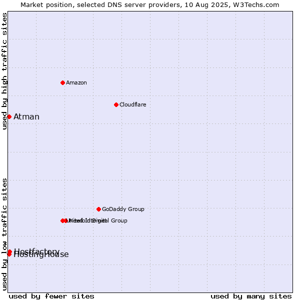 Market position of Hostfactory vs. HostingHouse vs. Atman