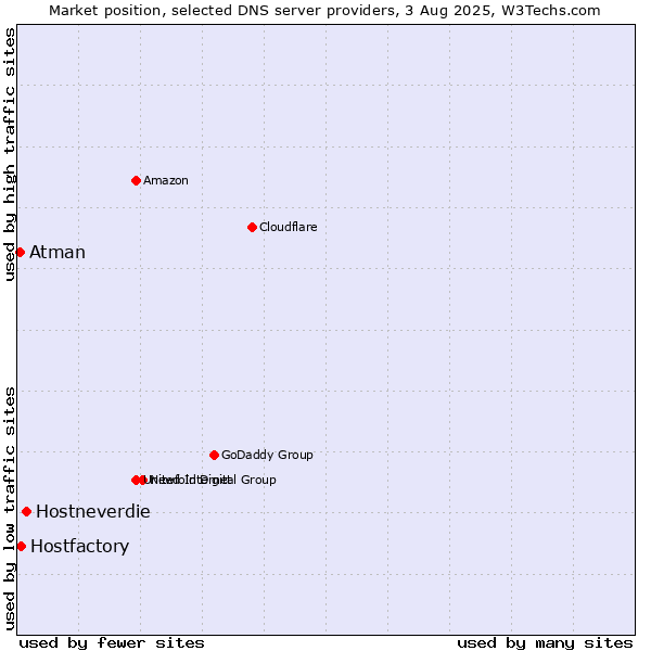 Market position of Hostneverdie vs. Hostfactory vs. Atman