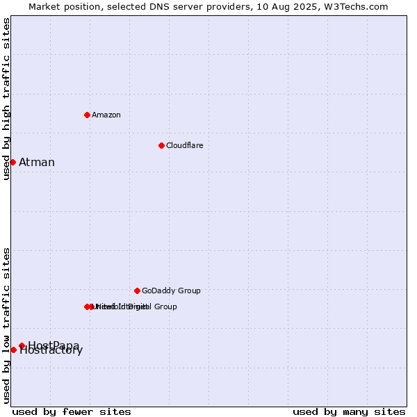 Market position of HostPapa vs. Hostfactory vs. Atman