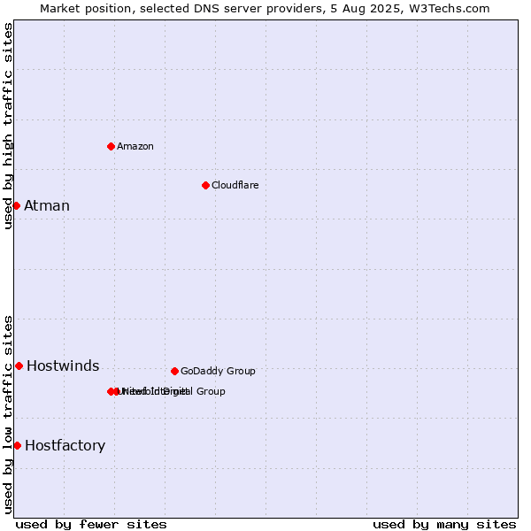 Market position of Hostwinds vs. Hostfactory vs. Atman