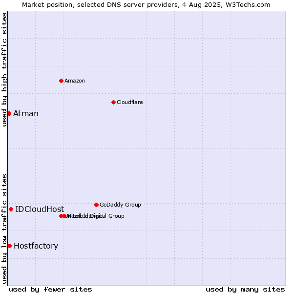Market position of IDCloudHost vs. Hostfactory vs. Atman