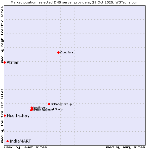 Market position of IndiaMART vs. Hostfactory vs. Atman