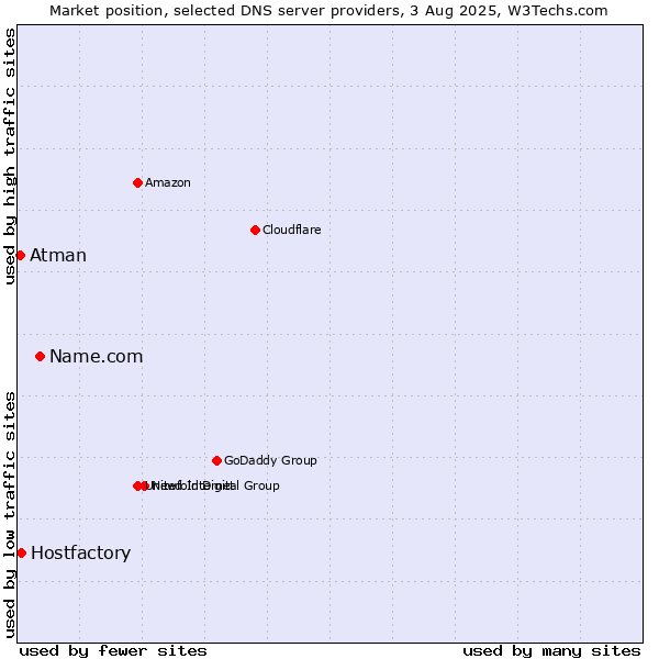 Market position of Name.com vs. Hostfactory vs. Atman