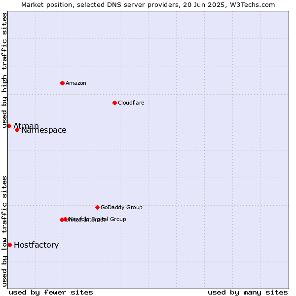 Market position of Namespace vs. Hostfactory vs. Atman