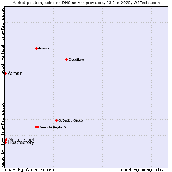 Market position of Netinternet vs. Hostfactory vs. Atman