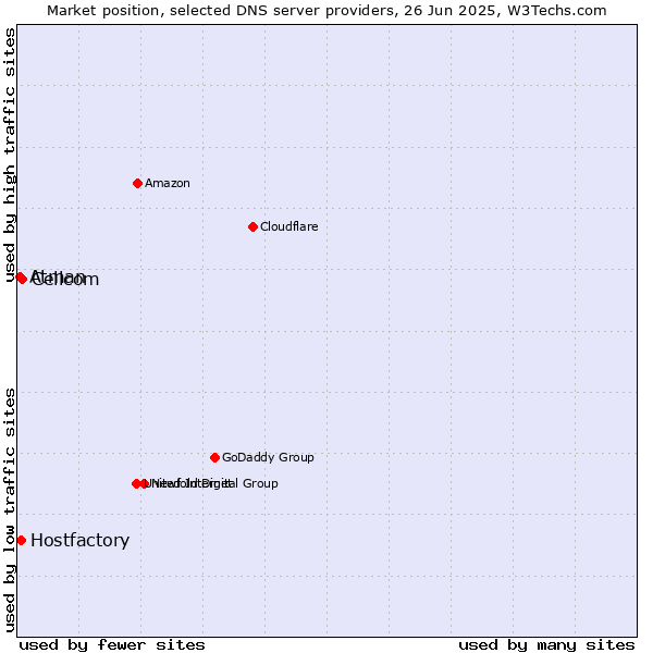 Market position of Cellcom vs. Hostfactory vs. Atman