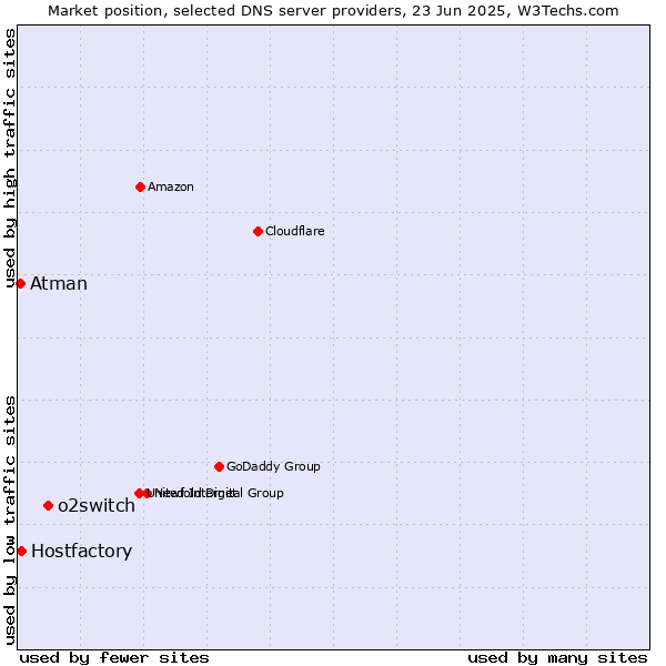 Market position of o2switch vs. Hostfactory vs. Atman