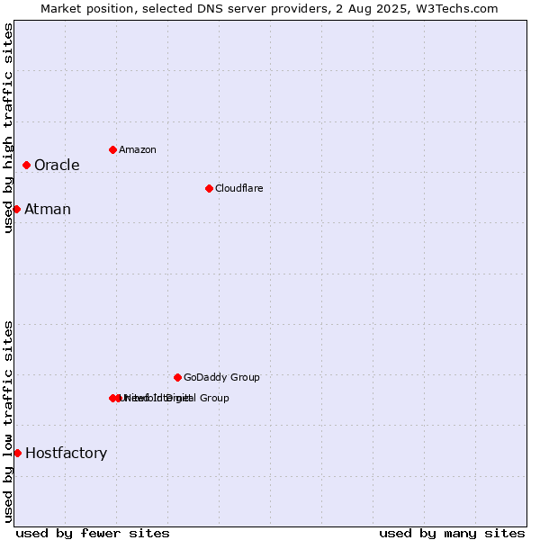 Market position of Oracle vs. Hostfactory vs. Atman