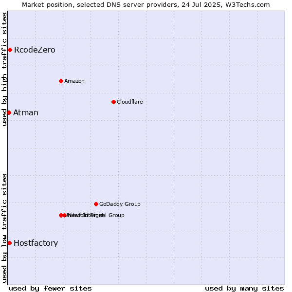 Market position of RcodeZero vs. Hostfactory vs. Atman
