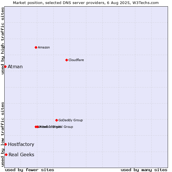 Market position of Real Geeks vs. Hostfactory vs. Atman