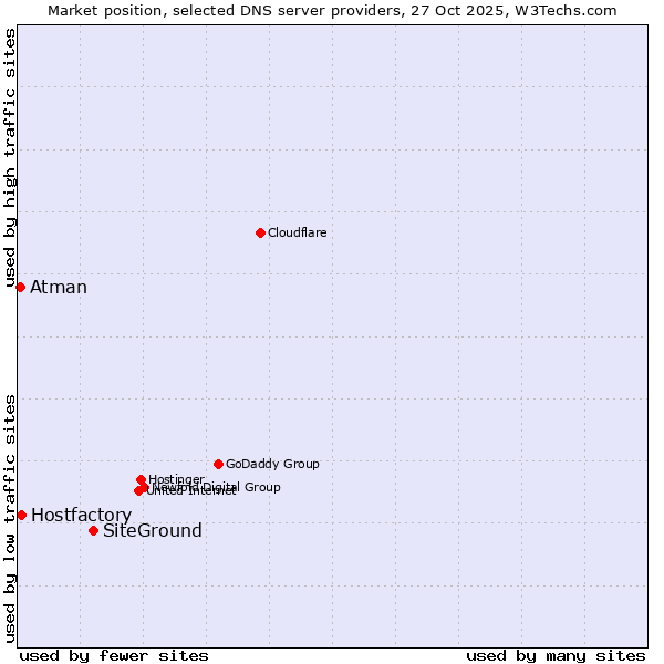 Market position of SiteGround vs. Hostfactory vs. Atman