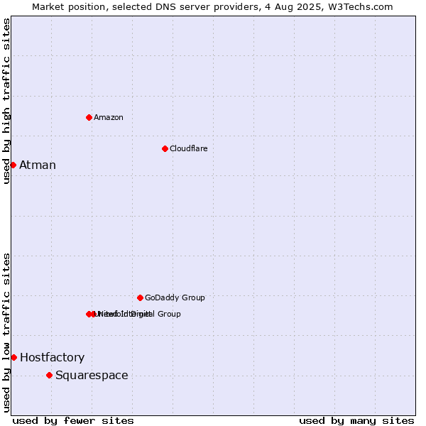 Market position of Squarespace vs. Hostfactory vs. Atman