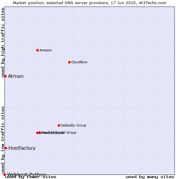 Market position of Hostfactory vs. Atman vs. Webhost Python