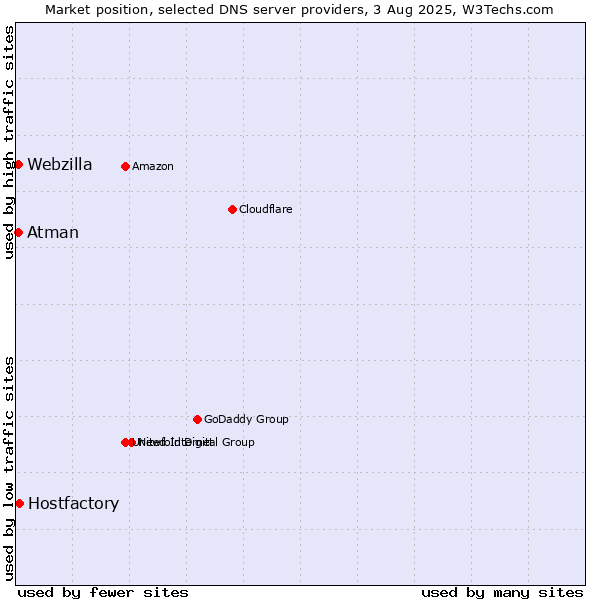 Market position of Hostfactory vs. Atman vs. Webzilla