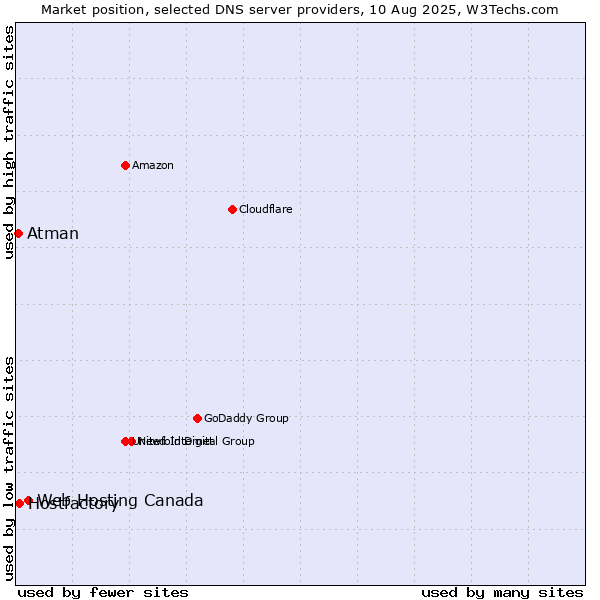 Market position of Web Hosting Canada vs. Hostfactory vs. Atman