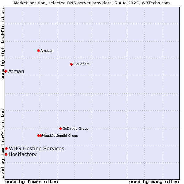 Market position of Hostfactory vs. WHG Hosting Services vs. Atman
