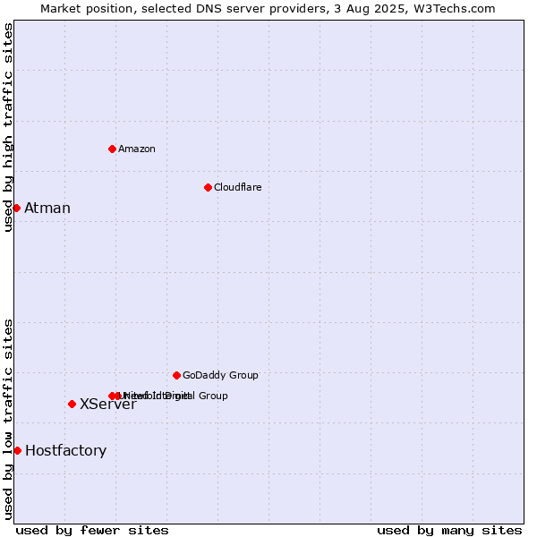 Market position of XServer vs. Hostfactory vs. Atman
