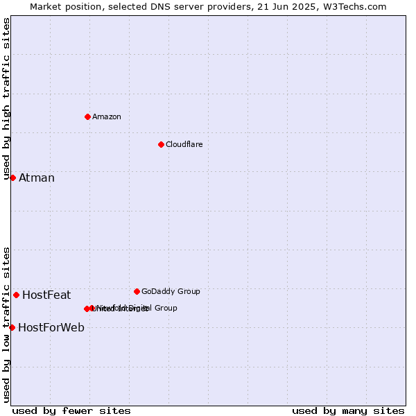 Market position of HostFeat vs. Atman vs. HostForWeb