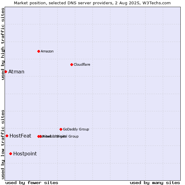Market position of Hostpoint vs. HostFeat vs. Atman