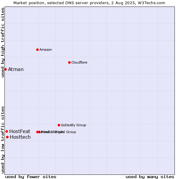 Market position of Hosttech vs. HostFeat vs. Atman