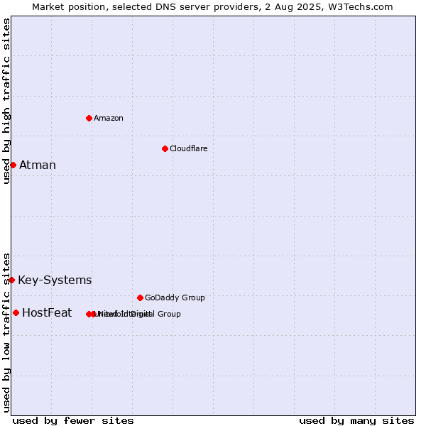 Market position of HostFeat vs. Atman vs. Key-Systems
