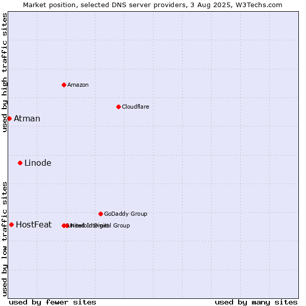 Market position of Linode vs. HostFeat vs. Atman