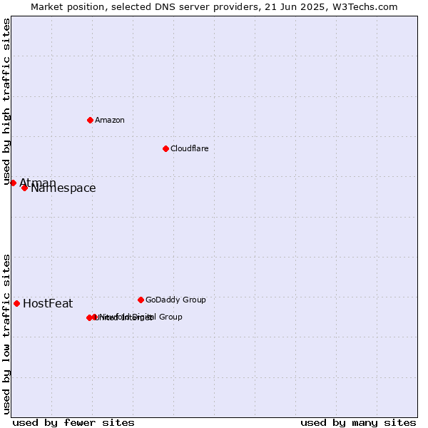 Market position of Namespace vs. HostFeat vs. Atman