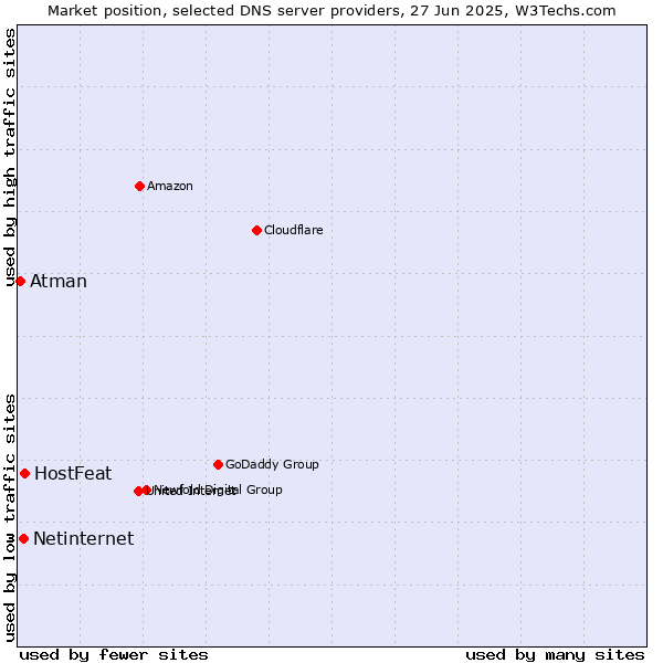 Market position of HostFeat vs. Netinternet vs. Atman