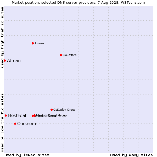 Market position of One.com vs. HostFeat vs. Atman
