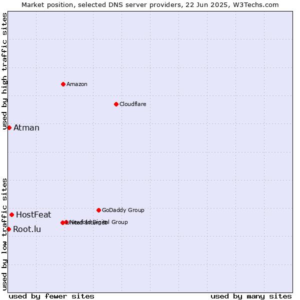 Market position of HostFeat vs. Atman vs. Root.lu