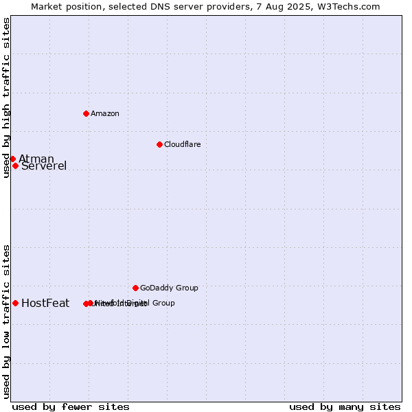 Market position of HostFeat vs. Serverel vs. Atman