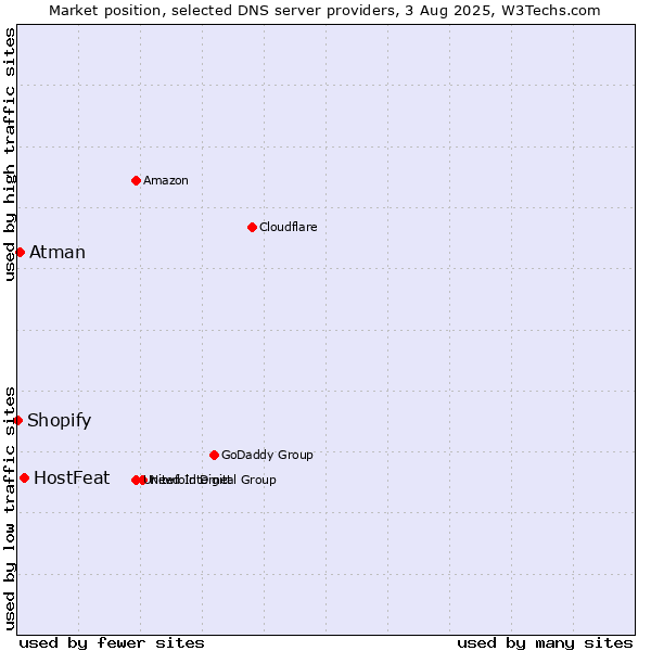 Market position of HostFeat vs. Atman vs. Shopify