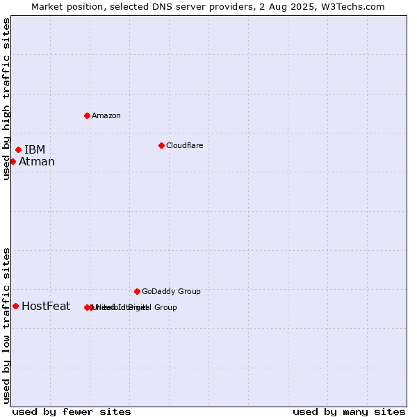 Market position of IBM vs. HostFeat vs. Atman