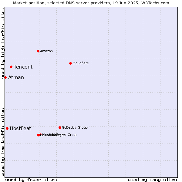 Market position of Tencent vs. HostFeat vs. Atman
