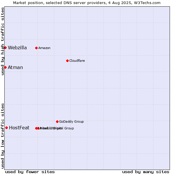 Market position of HostFeat vs. Atman vs. Webzilla