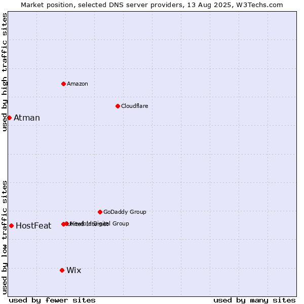 Market position of Wix vs. HostFeat vs. Atman