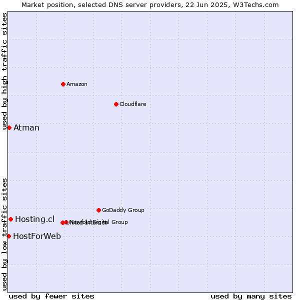 Market position of Hosting.cl vs. Atman vs. HostForWeb