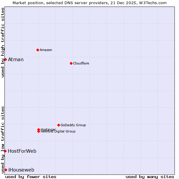 Market position of iHouseweb vs. Atman vs. HostForWeb