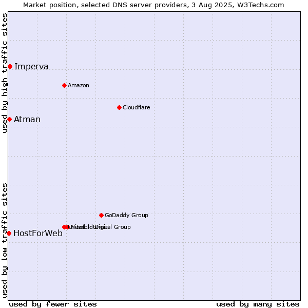 Market position of Imperva vs. Atman vs. HostForWeb