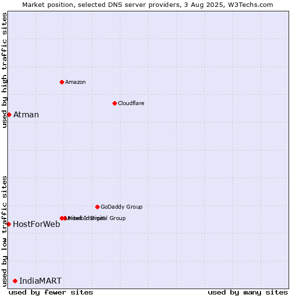 Market position of IndiaMART vs. Atman vs. HostForWeb