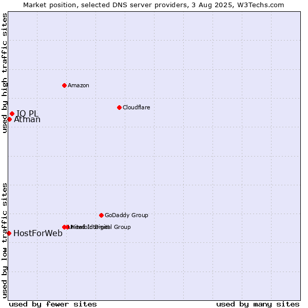 Market position of IQ PL vs. Atman vs. HostForWeb