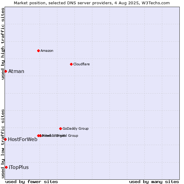 Market position of iTopPlus vs. Atman vs. HostForWeb