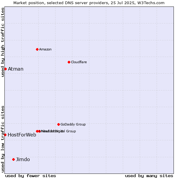 Market position of Jimdo vs. Atman vs. HostForWeb