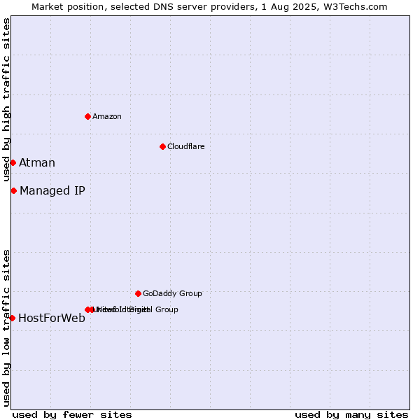 Market position of Managed IP vs. Atman vs. HostForWeb
