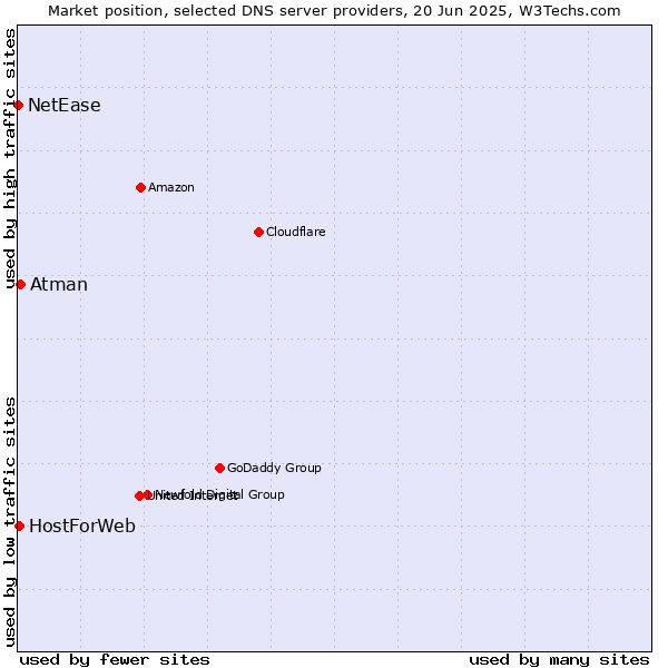 Market position of Atman vs. HostForWeb vs. NetEase