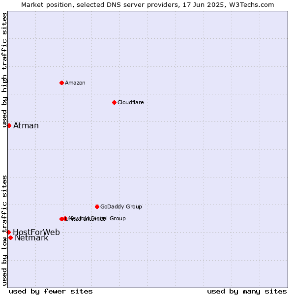Market position of Netmark vs. Atman vs. HostForWeb