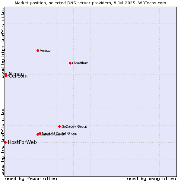 Market position of Cellcom vs. Atman vs. HostForWeb