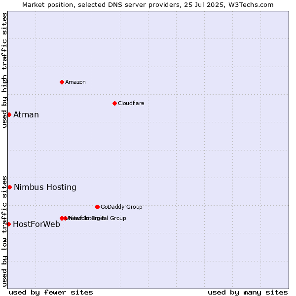 Market position of Nimbus Hosting vs. Atman vs. HostForWeb