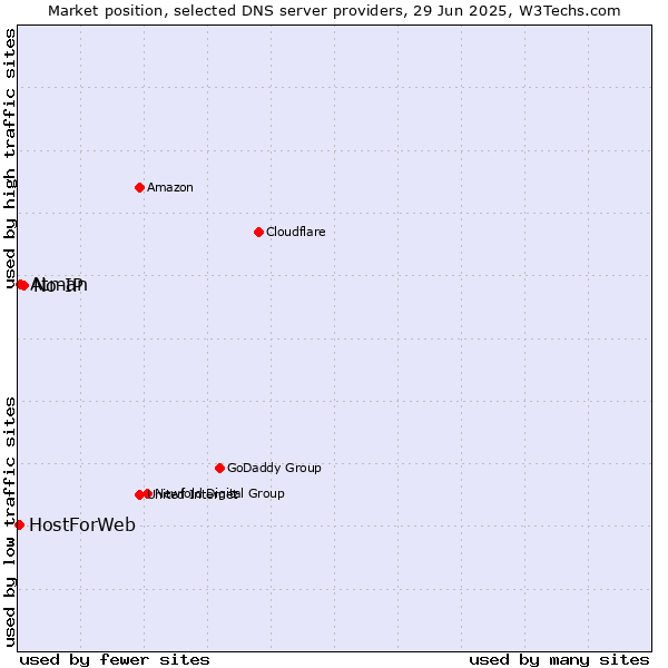 Market position of No-IP vs. Atman vs. HostForWeb